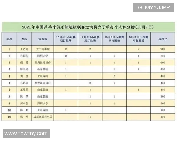 北京乒乓球队以93分领跑世界锦标赛积分榜展现强大实力